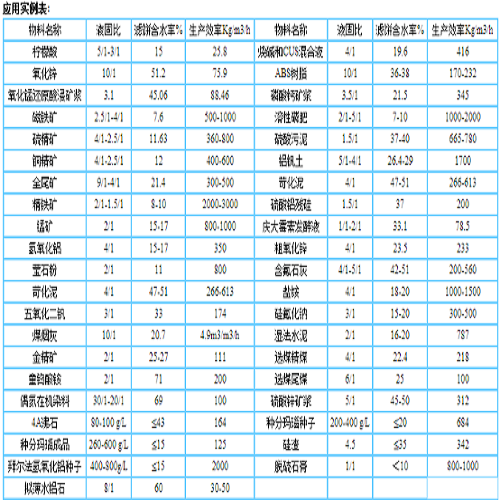 PBF過濾機-應(yīng)用實例表.jpg